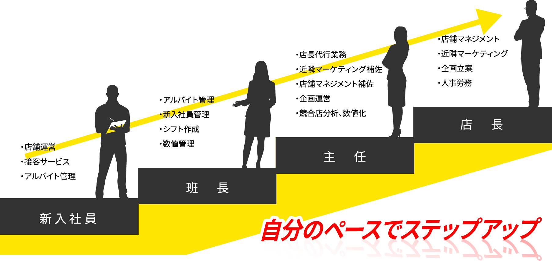 新入社員研修:店舗運営、接客サービス、イベント運営、アルバイト管理 → 班長研修:店長代理研修、数値管理、シフト作成、イベント企画 → 店長研修:店舗経営研修、店舗マネジメント、人事労務、営業研修、リーダーシップ、マーケティング → 各部門責任者、トップマネジメント